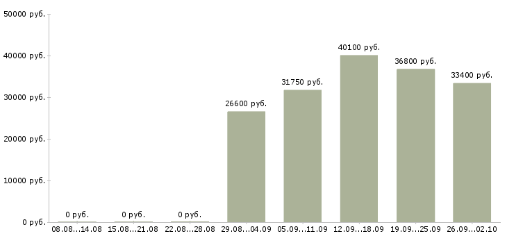 Вакансии сотрудник доставки в Кемерово - Медиана зарплат сотрудник доставки в Кемерово за 2 месяца