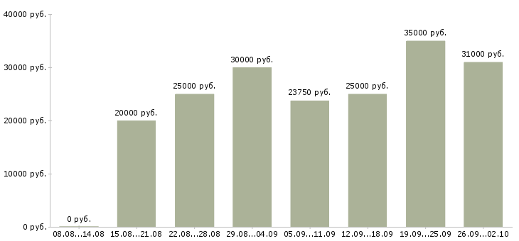 Вакансии сотрудник на консультацию в Хабаровске - Медиана зарплат сотрудник на консультацию в Хабаровске за 2 месяца