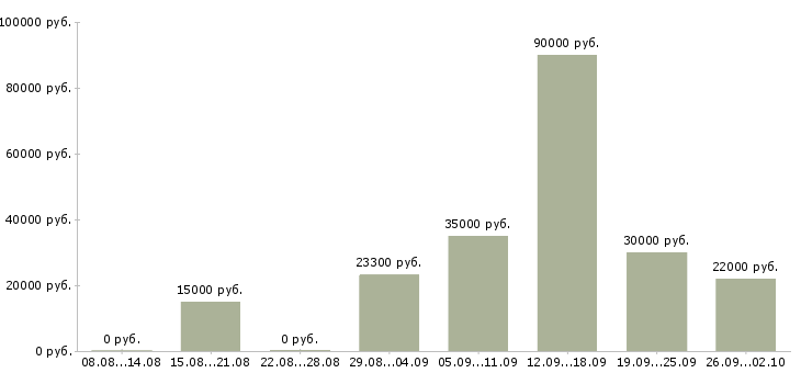 Вакансии сотрудник по продажам Мордовия - Медиана зарплат сотрудник по продажам Мордовия за 2 месяца