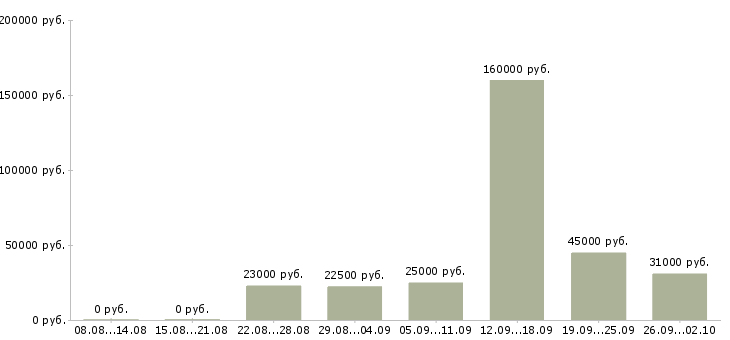 Вакансии сотрудник по развитию Улан-удэ - Медиана зарплат сотрудник по развитию Улан-удэ за 2 месяца