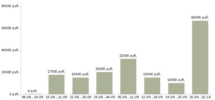 Вакансии сотрудники для работы через интернет в Краснодаре - Медиана зарплат сотрудники для работы через интернет в Краснодаре за 2 месяца