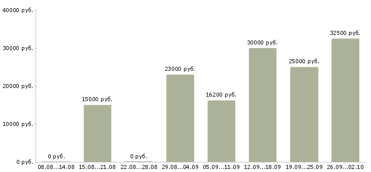 Вакансии сотрудники на своем пк в Красноярске - Медиана зарплат сотрудники на своем пк в Красноярске за 2 месяца