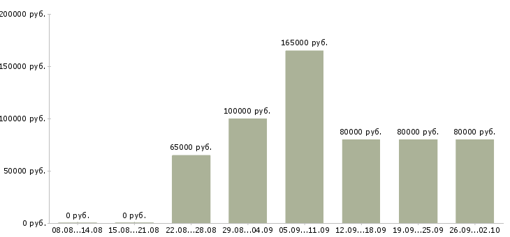 Вакансии сотрудники по рекламе в Сочи - Медиана зарплат сотрудники по рекламе в Сочи за 2 месяца