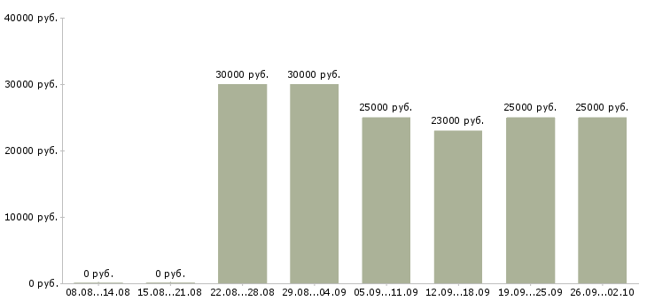 Вакансии сотрудничество с компанией в Воронеже - Медиана зарплат сотрудничество с компанией в Воронеже за 2 месяца