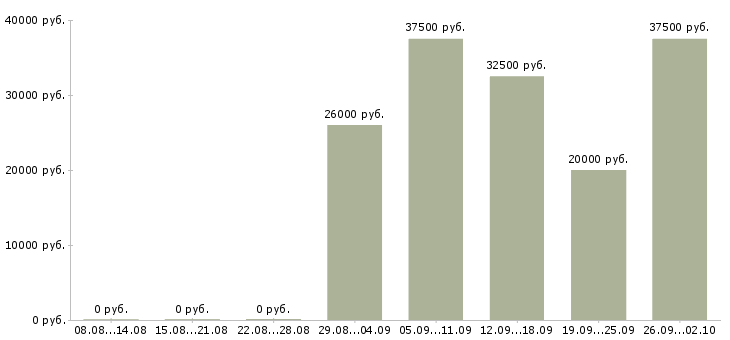 Вакансии специалист в интернет магазин Санкт-петербург - Медиана зарплат специалист в интернет магазин Санкт-петербург за 2 месяца
