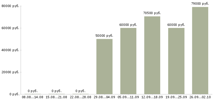 Вакансии специалист в отдел логистики в Москве - Медиана зарплат специалист в отдел логистики в Москве за 2 месяца