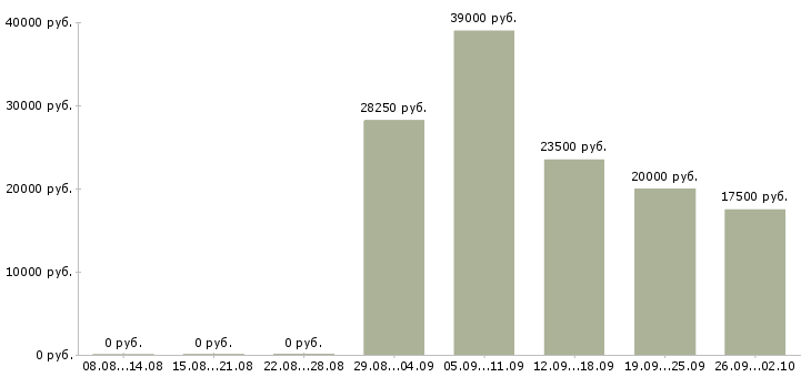 Вакансии специалист в сфере образования в Самаре - Медиана зарплат специалист в сфере образования в Самаре за 2 месяца