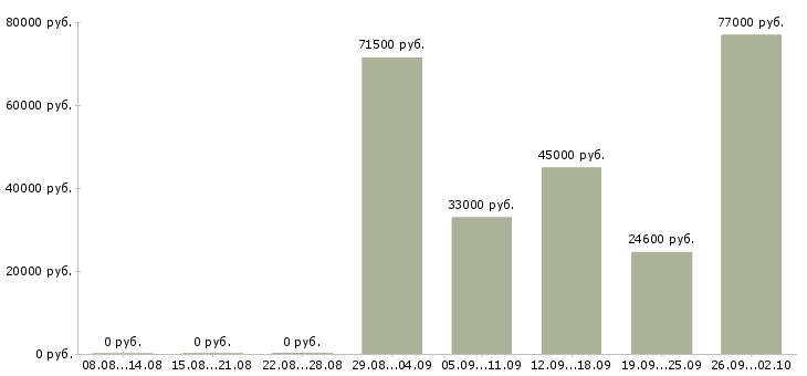 Вакансии специалист корпоративного отдела в Краснодаре - Медиана зарплат специалист корпоративного отдела в Краснодаре за 2 месяца