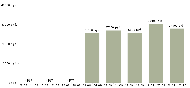 Вакансии специалист на инвентаризацию Санкт-петербург - Медиана зарплат специалист на инвентаризацию Санкт-петербург за 2 месяца