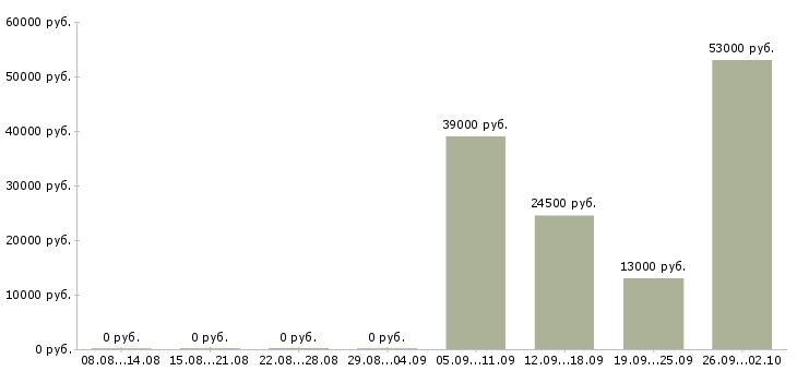 Вакансии специалист по заработной плате в Балаково - Медиана зарплат специалист по заработной плате в Балаково за 2 месяца
