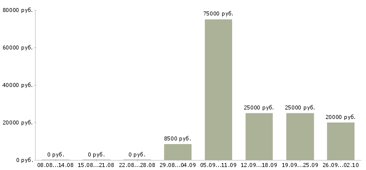 Вакансии специалист по мотивации Башкортостан - Медиана зарплат специалист по мотивации Башкортостан за 2 месяца