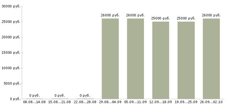 Вакансии специалист по обслуживанию клиентов Башкортостан - Медиана зарплат специалист по обслуживанию клиентов Башкортостан за 2 месяца