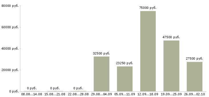 Вакансии специалист по работе с клиентом в Сургуте - Медиана зарплат специалист по работе с клиентом в Сургуте за 2 месяца