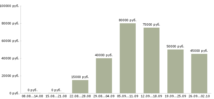 Вакансии специалист с образованием психолога в Москве - Медиана зарплат специалист с образованием психолога в Москве за 2 месяца