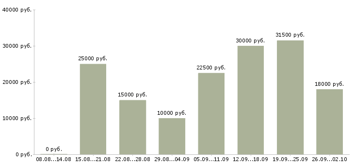 Вакансии срочно требуются в Новосибирске - Медиана зарплат срочно требуются в Новосибирске за 2 месяца