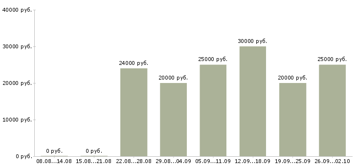 Вакансии студентам в Белгороде - Медиана зарплат студентам в Белгороде за 2 месяца