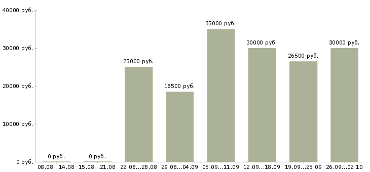 Вакансии студентам в Ульяновске - Медиана зарплат студентам в Ульяновске за 2 месяца