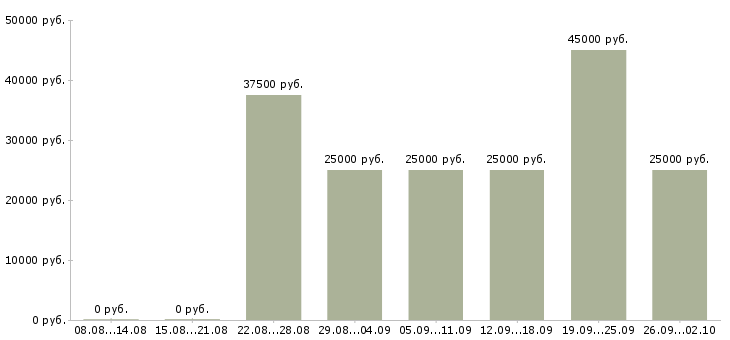 Вакансии техник по качеству в Волгограде - Медиана зарплат техник по качеству в Волгограде за 2 месяца
