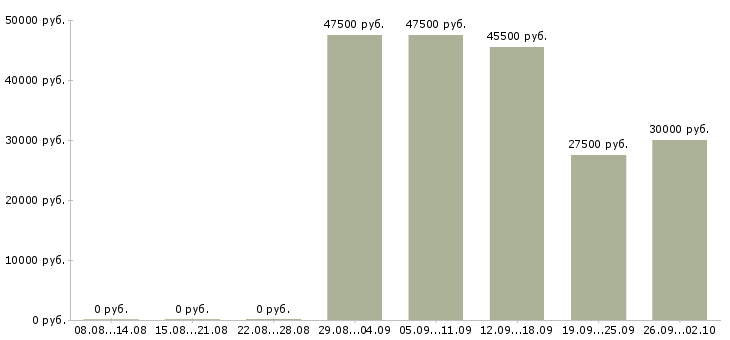 Вакансии требуются продавцы Башкортостан - Медиана зарплат требуются продавцы Башкортостан за 2 месяца