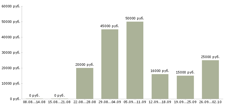 Вакансии тренинг менеджер менеджер по обучению в Саратове - Медиана зарплат тренинг менеджер менеджер по обучению в Саратове за 2 месяца