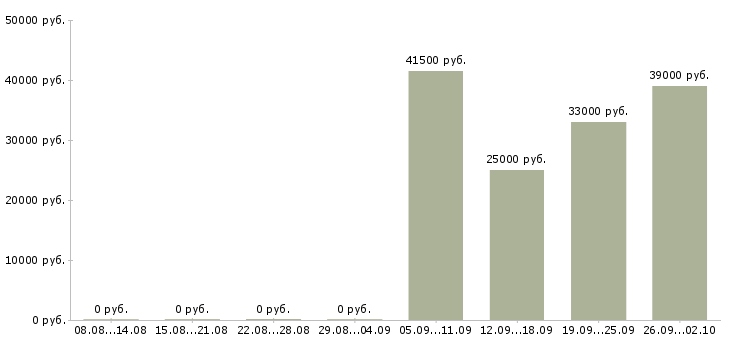Вакансии уборщицы в Курске - Медиана зарплат уборщицы в Курске за 2 месяца