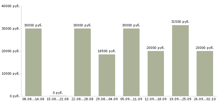 Вакансии удаленная в сети в Воронеже - Медиана зарплат удаленная в сети в Воронеже за 2 месяца