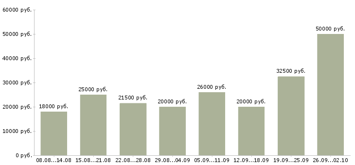 Вакансии удаленная интернет в Орле - Медиана зарплат удаленная интернет в Орле за 2 месяца