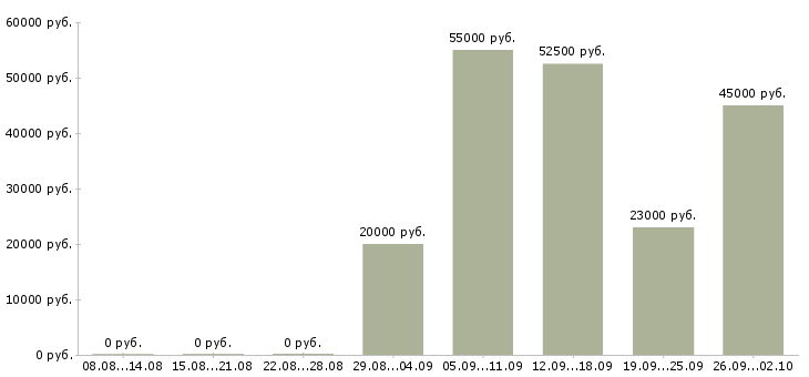 Вакансии упаковщики ночные Башкортостан - Медиана зарплат упаковщики ночные Башкортостан за 2 месяца