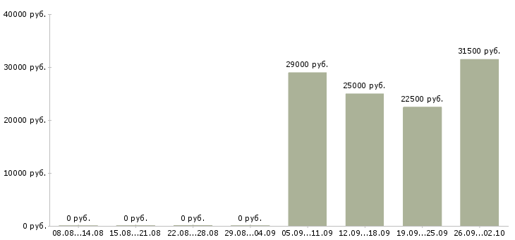 Вакансии управляющий менеджер в Домодедово - Медиана зарплат управляющий менеджер в Домодедово за 2 месяца