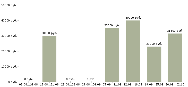 Вакансии управляющий менеджер в Люберцах - Медиана зарплат управляющий менеджер в Люберцах за 2 месяца