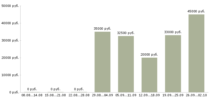 Вакансии эксперт Ростов-на-дону - Медиана зарплат эксперт Ростов-на-дону за 2 месяца
