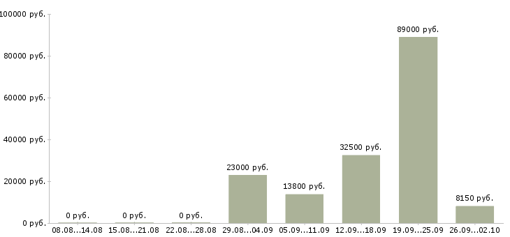 Вакансии эксперт в Челябинске - Медиана зарплат эксперт в Челябинске за 2 месяца