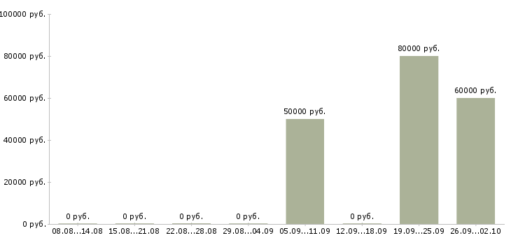 Вакансии электрогазосварщик вахта Башкортостан - Медиана зарплат электрогазосварщик вахта Башкортостан за 2 месяца