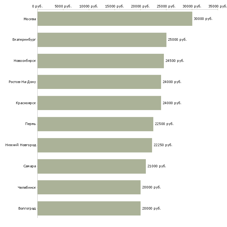Поиск работы профессиональный повар-Медиана зарплаты для вакансии «профессиональный повар» в других городах