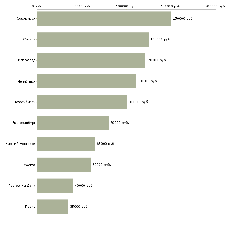 Поиск работы риэлтор по коммерческой недвижимости-Медиана зарплаты для вакансии «риэлтор по коммерческой недвижимости» в других городах