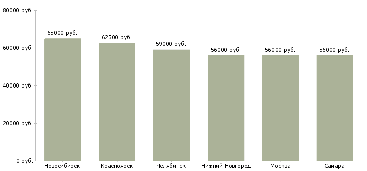 Поиск работы сантехник на вахту-Медиана зарплаты для вакансии «сантехник на вахту» в других городах