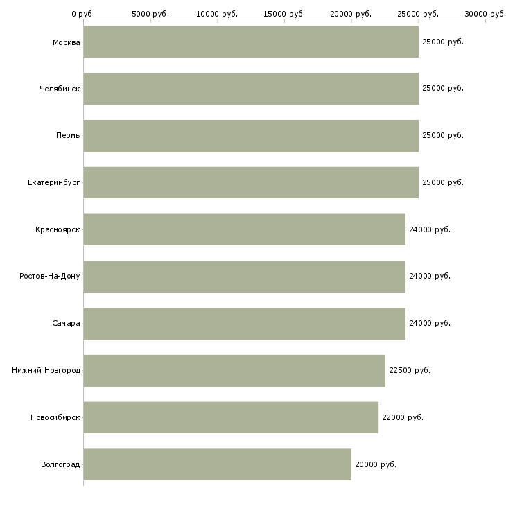 Поиск работы свободный график-Медиана зарплаты для вакансии «свободный график» в других городах