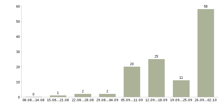 Работа для менеджеров удаленной работы Башкортостан - Число вакансий Башкортостан по специальности для менеджеров удаленной работы за 2 месяца