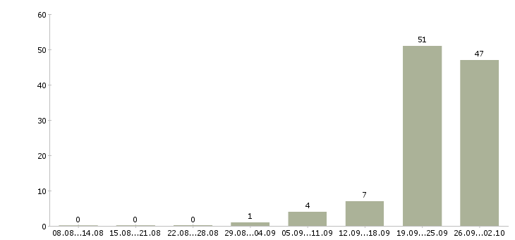 Работа оператор заявок Башкортостан - Число вакансий Башкортостан по специальности оператор заявок за 2 месяца