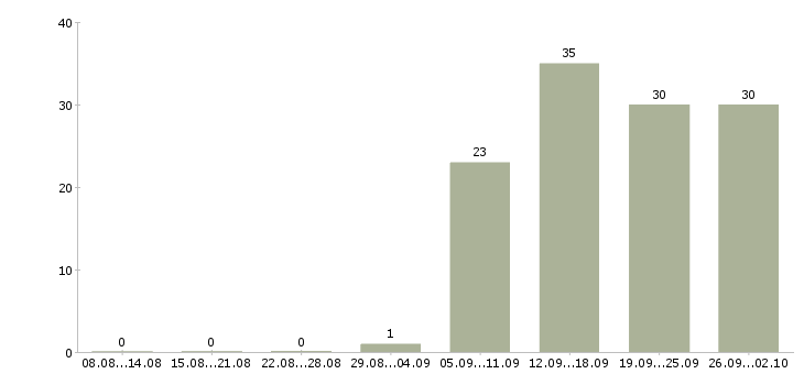 Работа специалист по обслуживанию клиентов Башкортостан - Число вакансий Башкортостан по специальности специалист по обслуживанию клиентов за 2 месяца