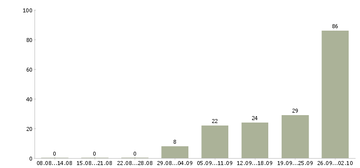 Работа требуются продавцы Башкортостан - Число вакансий Башкортостан по специальности требуются продавцы за 2 месяца