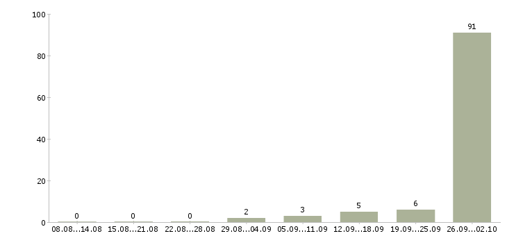 Работа упаковщики ночные Башкортостан - Число вакансий Башкортостан по специальности упаковщики ночные за 2 месяца
