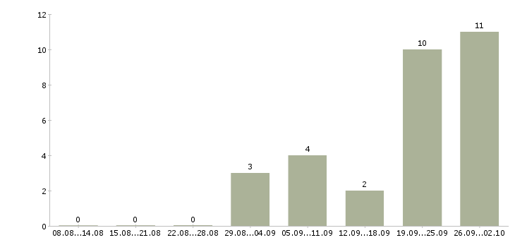 Работа электрогазосварщик вахта Башкортостан - Число вакансий Башкортостан по специальности электрогазосварщик вахта за 2 месяца