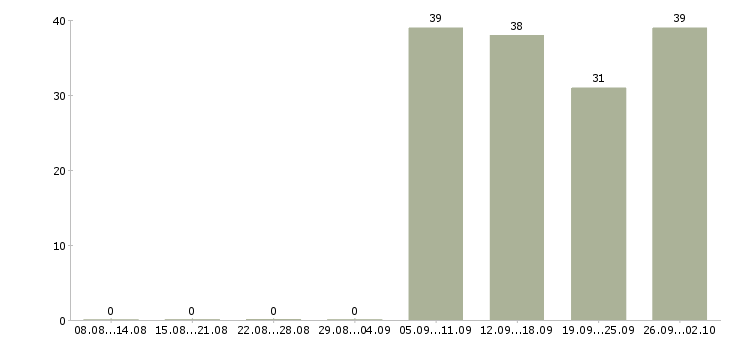 Работа охранники 1 1 1 3 Йошкар-ола - Число вакансий Йошкар-ола по специальности охранники 1 1 1 3 за 2 месяца