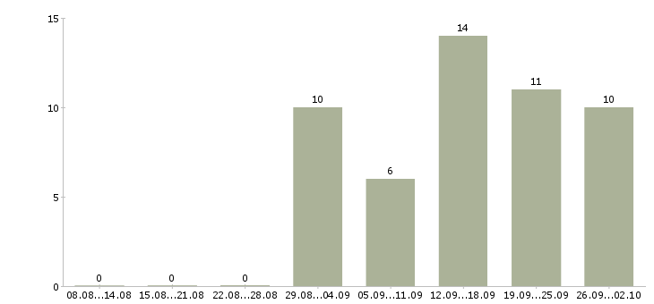 Работа менеджер по продукту Карелия - Число вакансий Карелия по специальности менеджер по продукту за 2 месяца