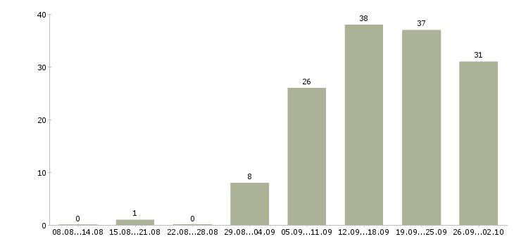 Работа сотрудник по продажам Мордовия - Число вакансий Мордовия по специальности сотрудник по продажам за 2 месяца