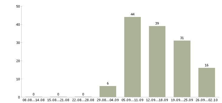 Работа профессиональный повар Нижний новгород - Число вакансий Нижний новгород по специальности профессиональный повар за 2 месяца