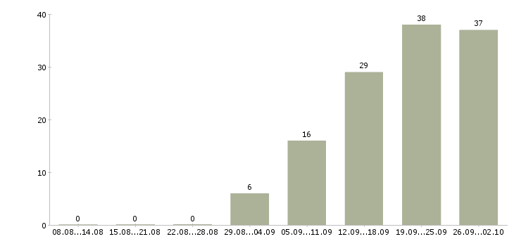Работа рабочие в цех Нижний новгород - Число вакансий Нижний новгород по специальности рабочие в цех за 2 месяца