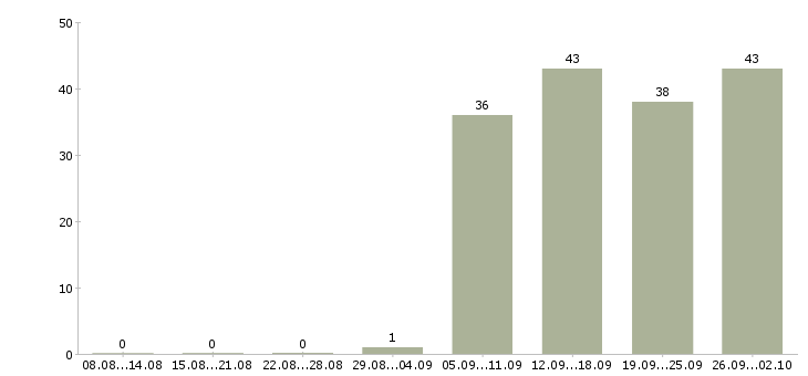 Работа кассир продавец Нижний тагил - Число вакансий Нижний тагил по специальности кассир продавец за 2 месяца
