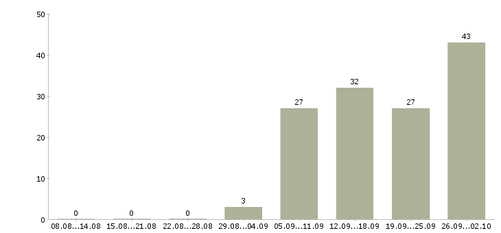 Работа мойщица посуды Санкт-петербург - Число вакансий Санкт-петербург по специальности мойщица посуды за 2 месяца